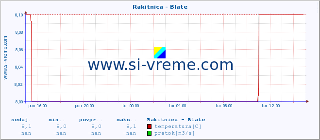 POVPREČJE :: Rakitnica - Blate :: temperatura | pretok | višina :: zadnji dan / 5 minut.