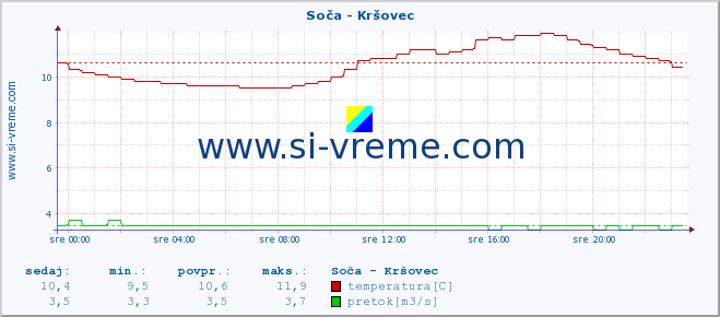 POVPREČJE :: Soča - Kršovec :: temperatura | pretok | višina :: zadnji dan / 5 minut.