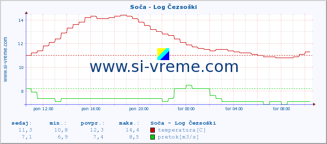 POVPREČJE :: Soča - Log Čezsoški :: temperatura | pretok | višina :: zadnji dan / 5 minut.