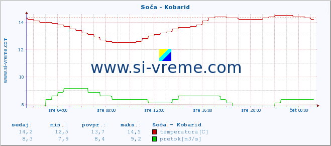 POVPREČJE :: Soča - Kobarid :: temperatura | pretok | višina :: zadnji dan / 5 minut.