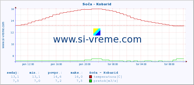 POVPREČJE :: Soča - Kobarid :: temperatura | pretok | višina :: zadnji dan / 5 minut.