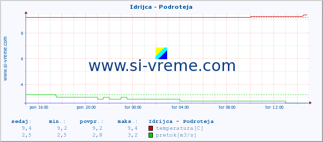 POVPREČJE :: Idrijca - Podroteja :: temperatura | pretok | višina :: zadnji dan / 5 minut.