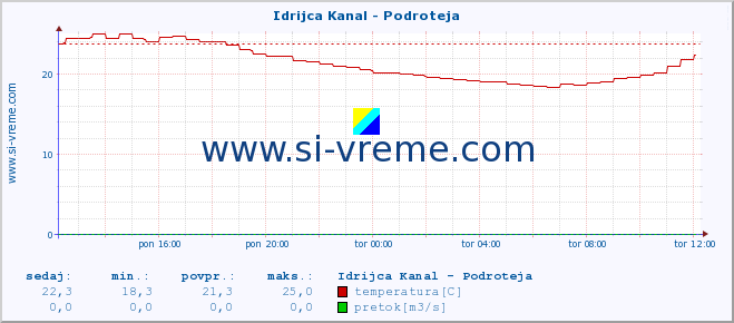 POVPREČJE :: Idrijca Kanal - Podroteja :: temperatura | pretok | višina :: zadnji dan / 5 minut.