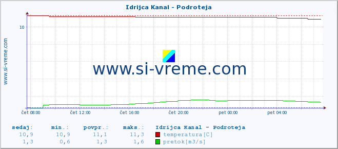 POVPREČJE :: Idrijca Kanal - Podroteja :: temperatura | pretok | višina :: zadnji dan / 5 minut.