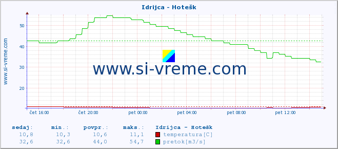 POVPREČJE :: Idrijca - Hotešk :: temperatura | pretok | višina :: zadnji dan / 5 minut.