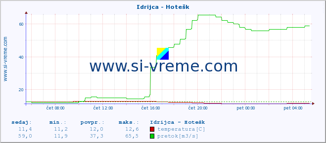 POVPREČJE :: Idrijca - Hotešk :: temperatura | pretok | višina :: zadnji dan / 5 minut.