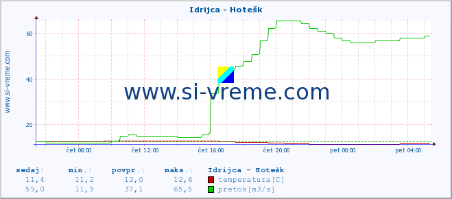 POVPREČJE :: Idrijca - Hotešk :: temperatura | pretok | višina :: zadnji dan / 5 minut.