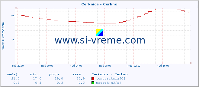 POVPREČJE :: Cerknica - Cerkno :: temperatura | pretok | višina :: zadnji dan / 5 minut.