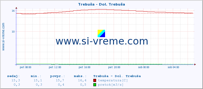 POVPREČJE :: Trebuša - Dol. Trebuša :: temperatura | pretok | višina :: zadnji dan / 5 minut.