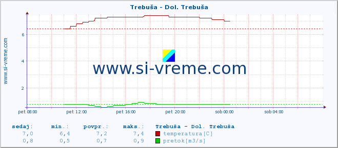 POVPREČJE :: Trebuša - Dol. Trebuša :: temperatura | pretok | višina :: zadnji dan / 5 minut.