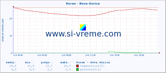 POVPREČJE :: Koren - Nova Gorica :: temperatura | pretok | višina :: zadnji dan / 5 minut.