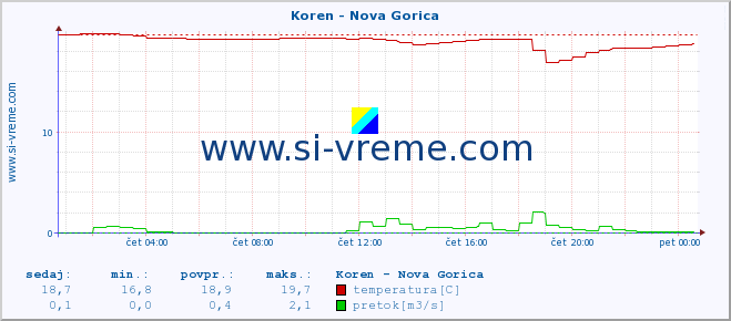 POVPREČJE :: Koren - Nova Gorica :: temperatura | pretok | višina :: zadnji dan / 5 minut.