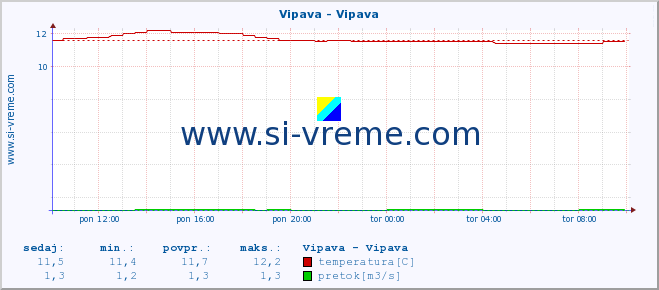 POVPREČJE :: Vipava - Vipava :: temperatura | pretok | višina :: zadnji dan / 5 minut.