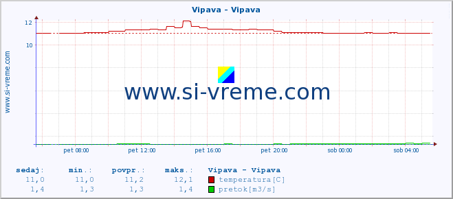 POVPREČJE :: Vipava - Vipava :: temperatura | pretok | višina :: zadnji dan / 5 minut.