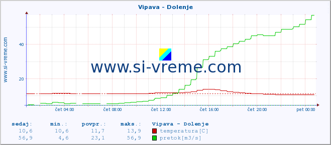 POVPREČJE :: Vipava - Dolenje :: temperatura | pretok | višina :: zadnji dan / 5 minut.