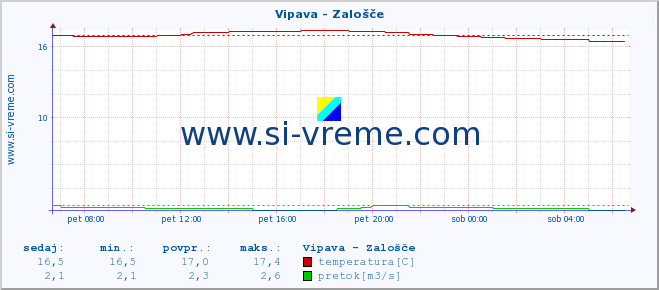 POVPREČJE :: Vipava - Zalošče :: temperatura | pretok | višina :: zadnji dan / 5 minut.