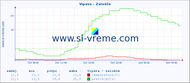 POVPREČJE :: Vipava - Zalošče :: temperatura | pretok | višina :: zadnji dan / 5 minut.