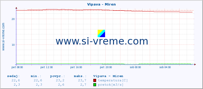 POVPREČJE :: Vipava - Miren :: temperatura | pretok | višina :: zadnji dan / 5 minut.