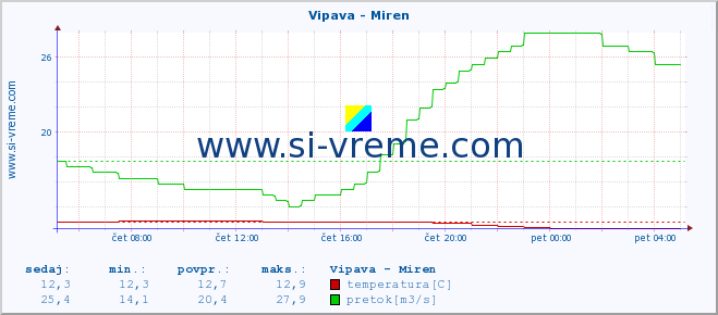 POVPREČJE :: Vipava - Miren :: temperatura | pretok | višina :: zadnji dan / 5 minut.