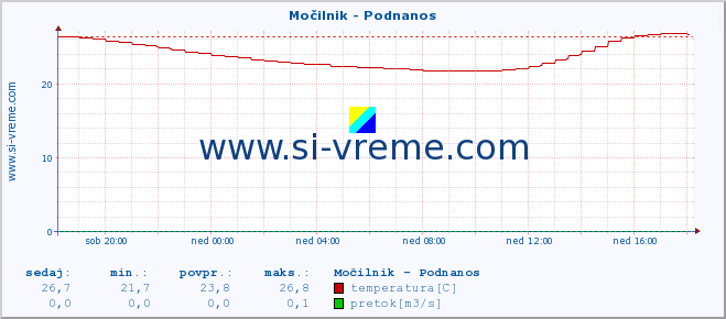 POVPREČJE :: Močilnik - Podnanos :: temperatura | pretok | višina :: zadnji dan / 5 minut.