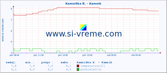 POVPREČJE :: Branica - Branik :: temperatura | pretok | višina :: zadnji dan / 5 minut.