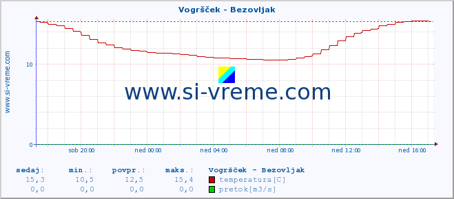 POVPREČJE :: Vogršček - Bezovljak :: temperatura | pretok | višina :: zadnji dan / 5 minut.