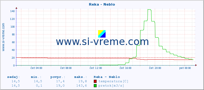 POVPREČJE :: Reka - Neblo :: temperatura | pretok | višina :: zadnji dan / 5 minut.