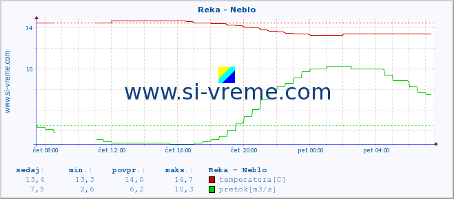 POVPREČJE :: Reka - Neblo :: temperatura | pretok | višina :: zadnji dan / 5 minut.