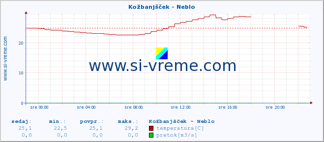 POVPREČJE :: Kožbanjšček - Neblo :: temperatura | pretok | višina :: zadnji dan / 5 minut.