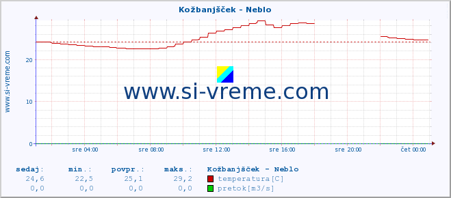 POVPREČJE :: Kožbanjšček - Neblo :: temperatura | pretok | višina :: zadnji dan / 5 minut.