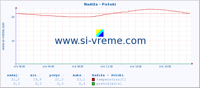 POVPREČJE :: Nadiža - Potoki :: temperatura | pretok | višina :: zadnji dan / 5 minut.