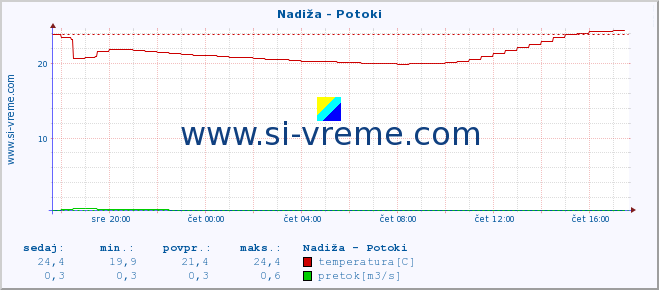 POVPREČJE :: Nadiža - Potoki :: temperatura | pretok | višina :: zadnji dan / 5 minut.