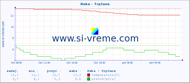 POVPREČJE :: Reka - Trpčane :: temperatura | pretok | višina :: zadnji dan / 5 minut.