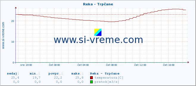 POVPREČJE :: Reka - Trpčane :: temperatura | pretok | višina :: zadnji dan / 5 minut.