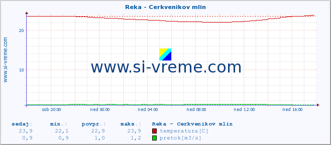 POVPREČJE :: Reka - Cerkvenikov mlin :: temperatura | pretok | višina :: zadnji dan / 5 minut.