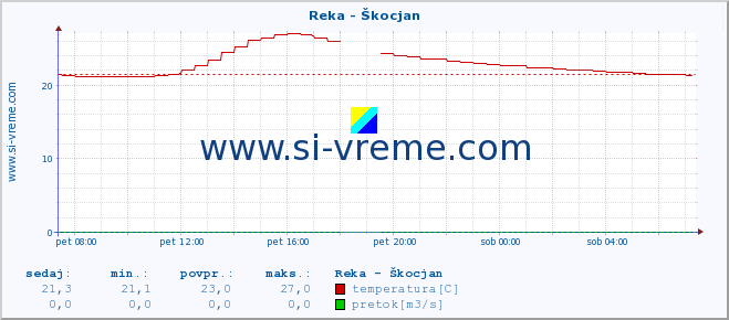 POVPREČJE :: Reka - Škocjan :: temperatura | pretok | višina :: zadnji dan / 5 minut.