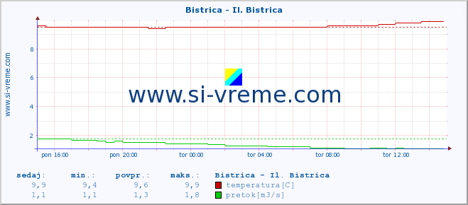 POVPREČJE :: Bistrica - Il. Bistrica :: temperatura | pretok | višina :: zadnji dan / 5 minut.