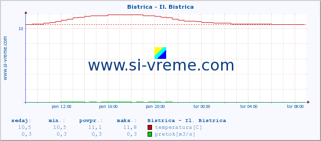 POVPREČJE :: Bistrica - Il. Bistrica :: temperatura | pretok | višina :: zadnji dan / 5 minut.