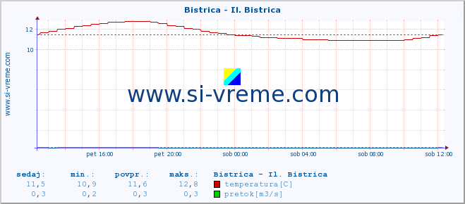 POVPREČJE :: Bistrica - Il. Bistrica :: temperatura | pretok | višina :: zadnji dan / 5 minut.