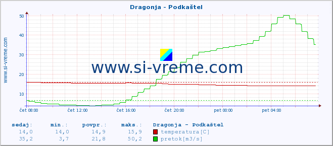 POVPREČJE :: Dragonja - Podkaštel :: temperatura | pretok | višina :: zadnji dan / 5 minut.