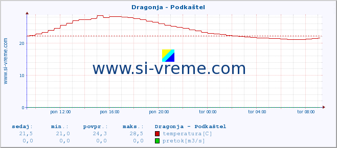 POVPREČJE :: Dragonja - Podkaštel :: temperatura | pretok | višina :: zadnji dan / 5 minut.