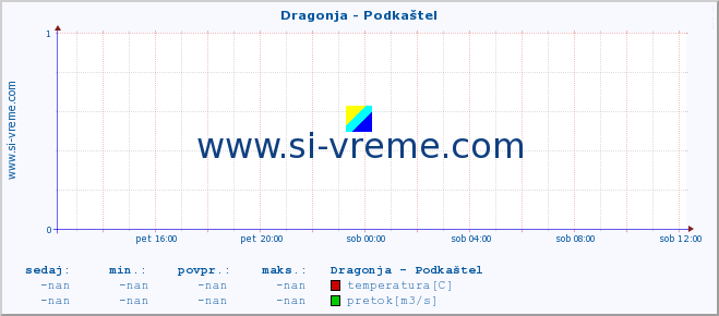 POVPREČJE :: Dragonja - Podkaštel :: temperatura | pretok | višina :: zadnji dan / 5 minut.