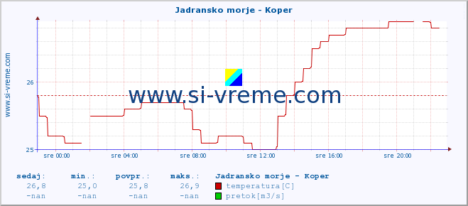 POVPREČJE :: Jadransko morje - Koper :: temperatura | pretok | višina :: zadnji dan / 5 minut.