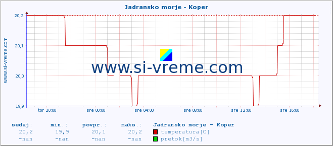 POVPREČJE :: Jadransko morje - Koper :: temperatura | pretok | višina :: zadnji dan / 5 minut.