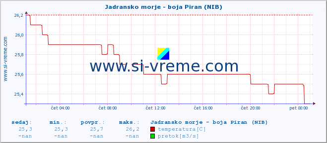 POVPREČJE :: Jadransko morje - boja Piran (NIB) :: temperatura | pretok | višina :: zadnji dan / 5 minut.