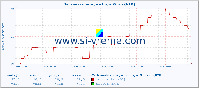 POVPREČJE :: Jadransko morje - boja Piran (NIB) :: temperatura | pretok | višina :: zadnji dan / 5 minut.