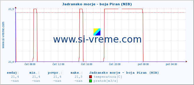 POVPREČJE :: Jadransko morje - boja Piran (NIB) :: temperatura | pretok | višina :: zadnji dan / 5 minut.