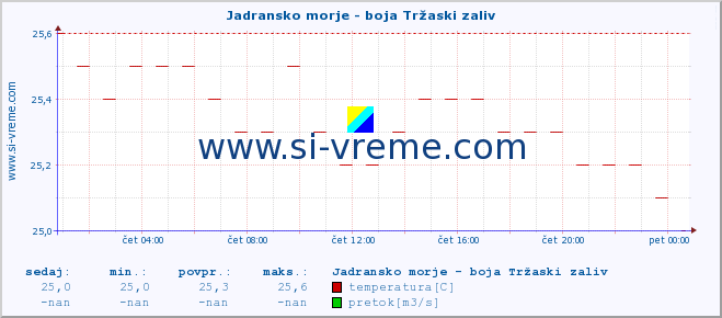 POVPREČJE :: Jadransko morje - boja Tržaski zaliv :: temperatura | pretok | višina :: zadnji dan / 5 minut.