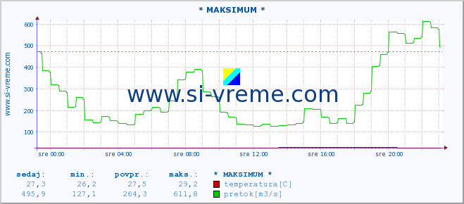 POVPREČJE :: * MAKSIMUM * :: temperatura | pretok | višina :: zadnji dan / 5 minut.