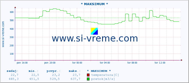 POVPREČJE :: * MAKSIMUM * :: temperatura | pretok | višina :: zadnji dan / 5 minut.